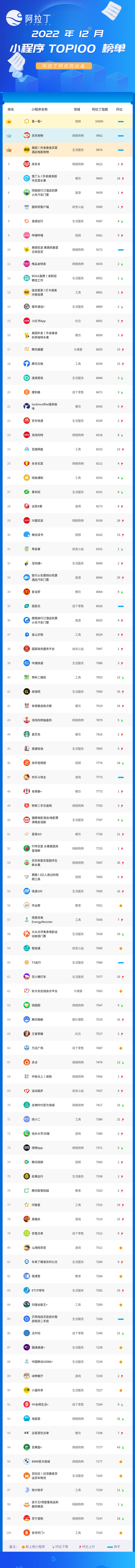 小程序12月榜單