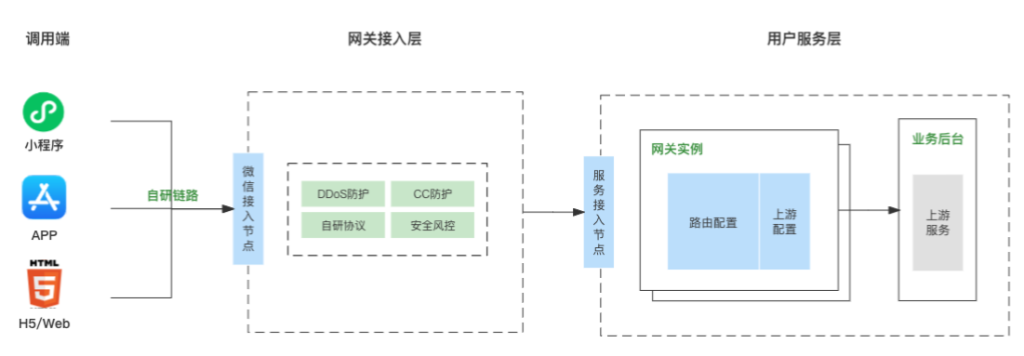 小程序服務