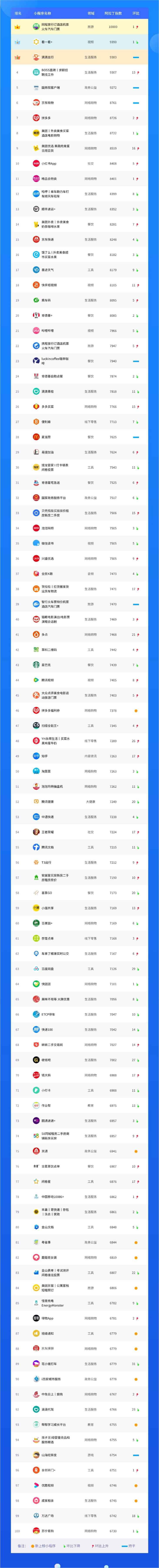 小程序榜單