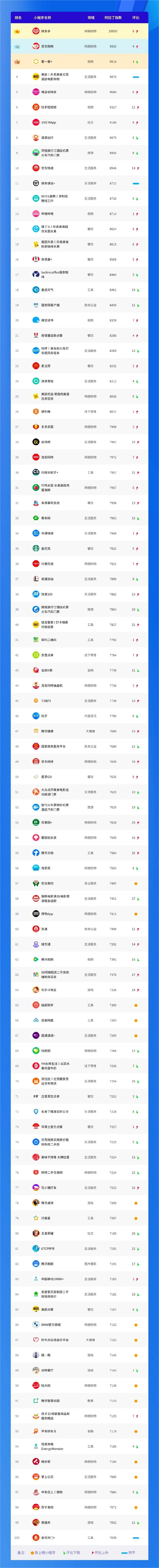 小程序榜單