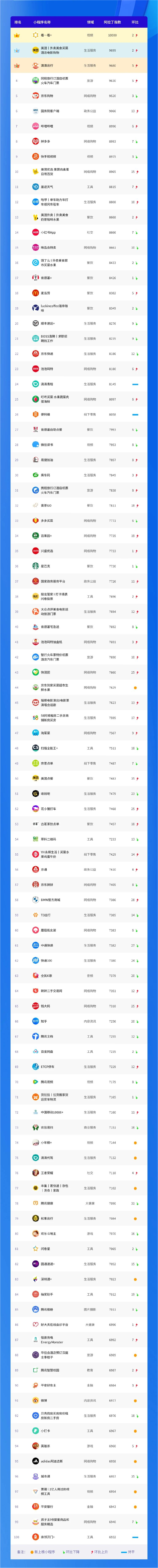 小程序榜單