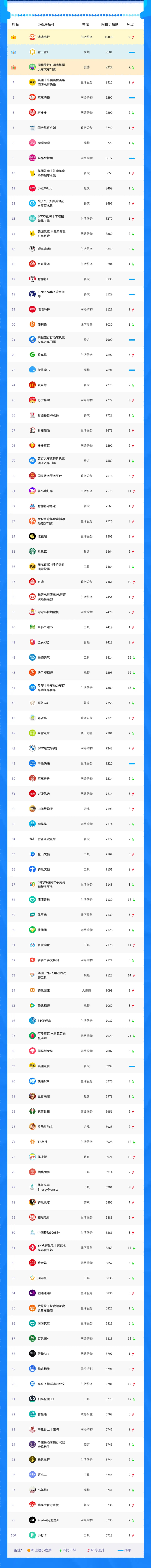 小程序榜單