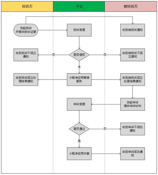 小程序投訴